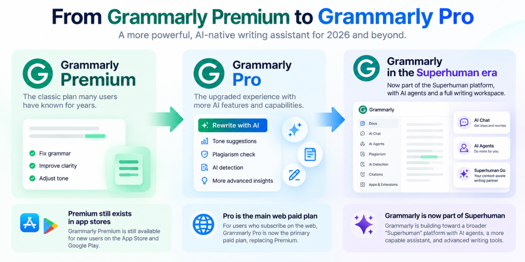 Grammarly premium to Grammarly Pro